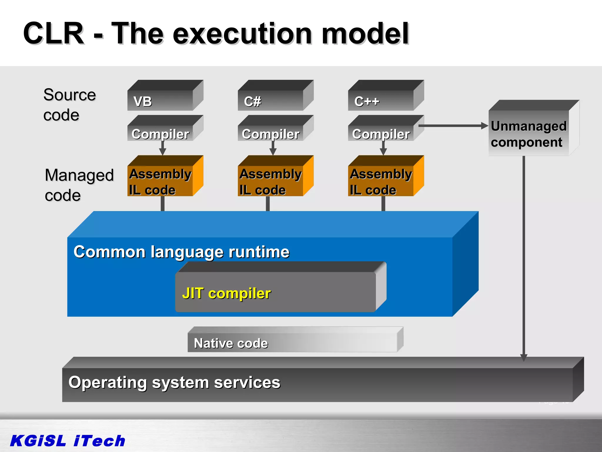 CLR - The execution model
   Source     VB                C#         C++
   code
                                                      Unmanaged
              Compiler          Compiler   Compiler
                                                      component

   Managed Assembly            Assembly    Assembly
   code    IL code             IL code     IL code



      Common language runtime

                   JIT compiler
                      JIT compiler


                         Native code


     Operating system services
                                                           Page 45




KGiSL iTech
 