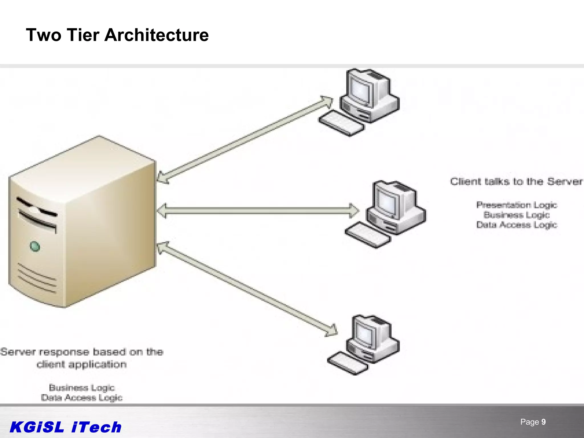 Two Tier Architecture




KGiSL iTech              Page 9
 