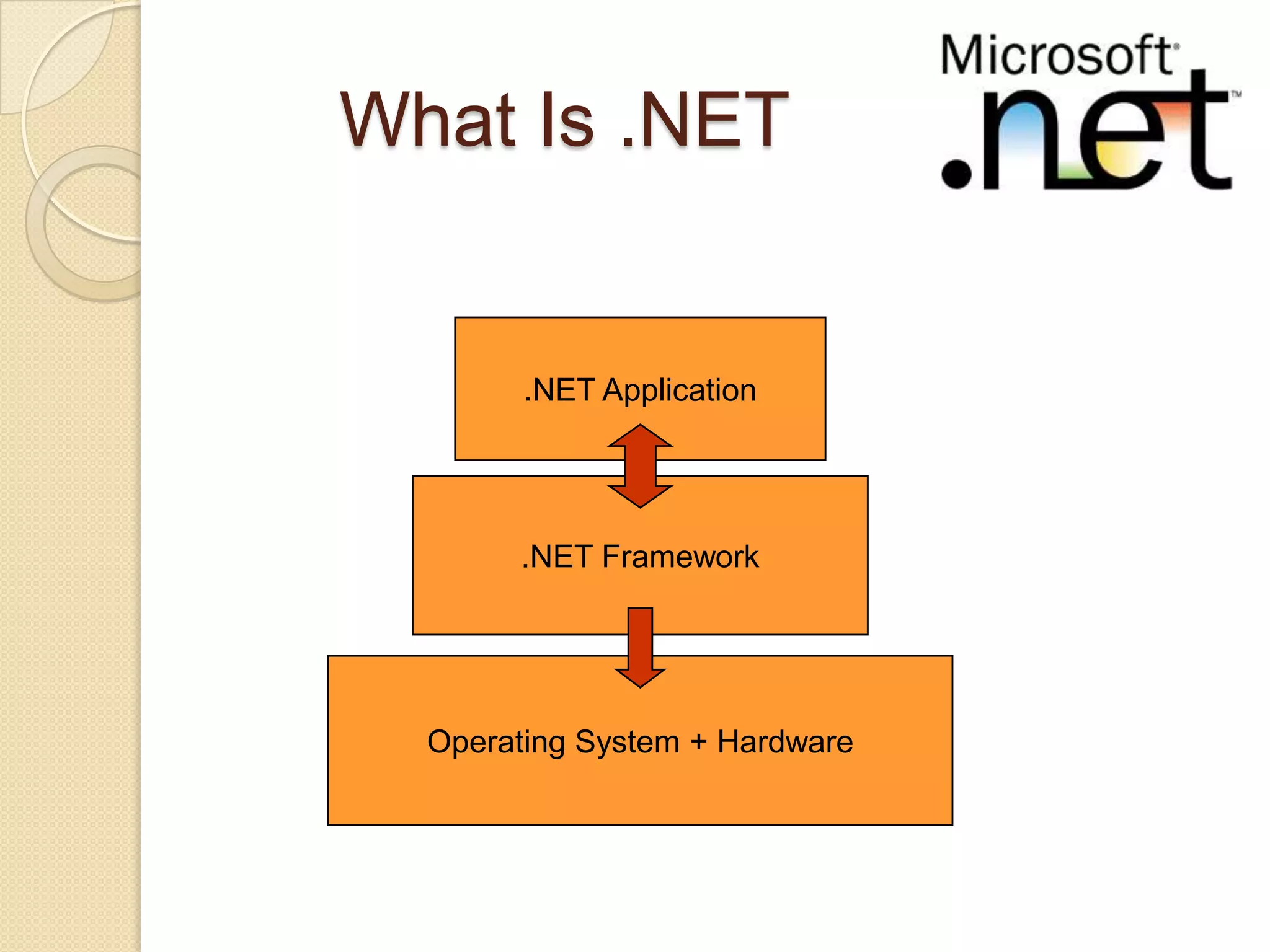 What Is .NET


        .NET Application




       .NET Framework




  Operating System + Hardware
 