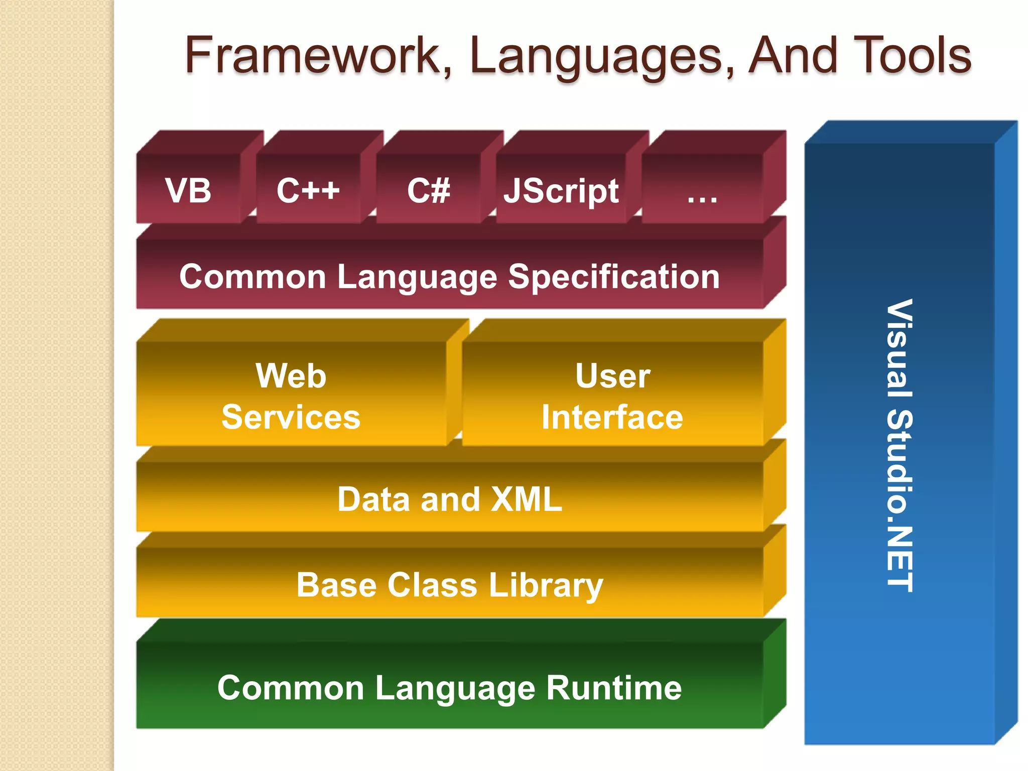Framework, Languages, And Tools

VB      C++     C#   JScript       …

Common Language Specification




                                       Visual Studio.NET
       Web               User
     Services          Interface

           Data and XML

         Base Class Library

     Common Language Runtime
 