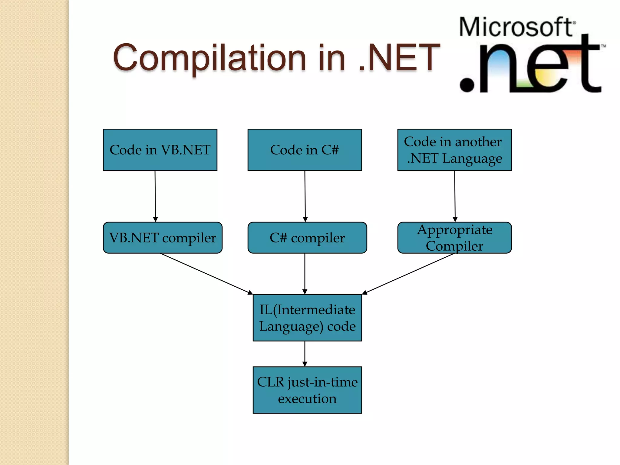Compilation in .NET

                                     Code in another
Code in VB.NET      Code in C#
                                     .NET Language




                                      Appropriate
VB.NET compiler    C# compiler
                                       Compiler



                  IL(Intermediate
                  Language) code



                  CLR just-in-time
                    execution
 