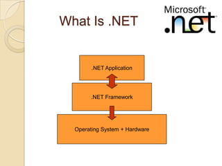 What Is .NET


        .NET Application




       .NET Framework




  Operating System + Hardware
 
