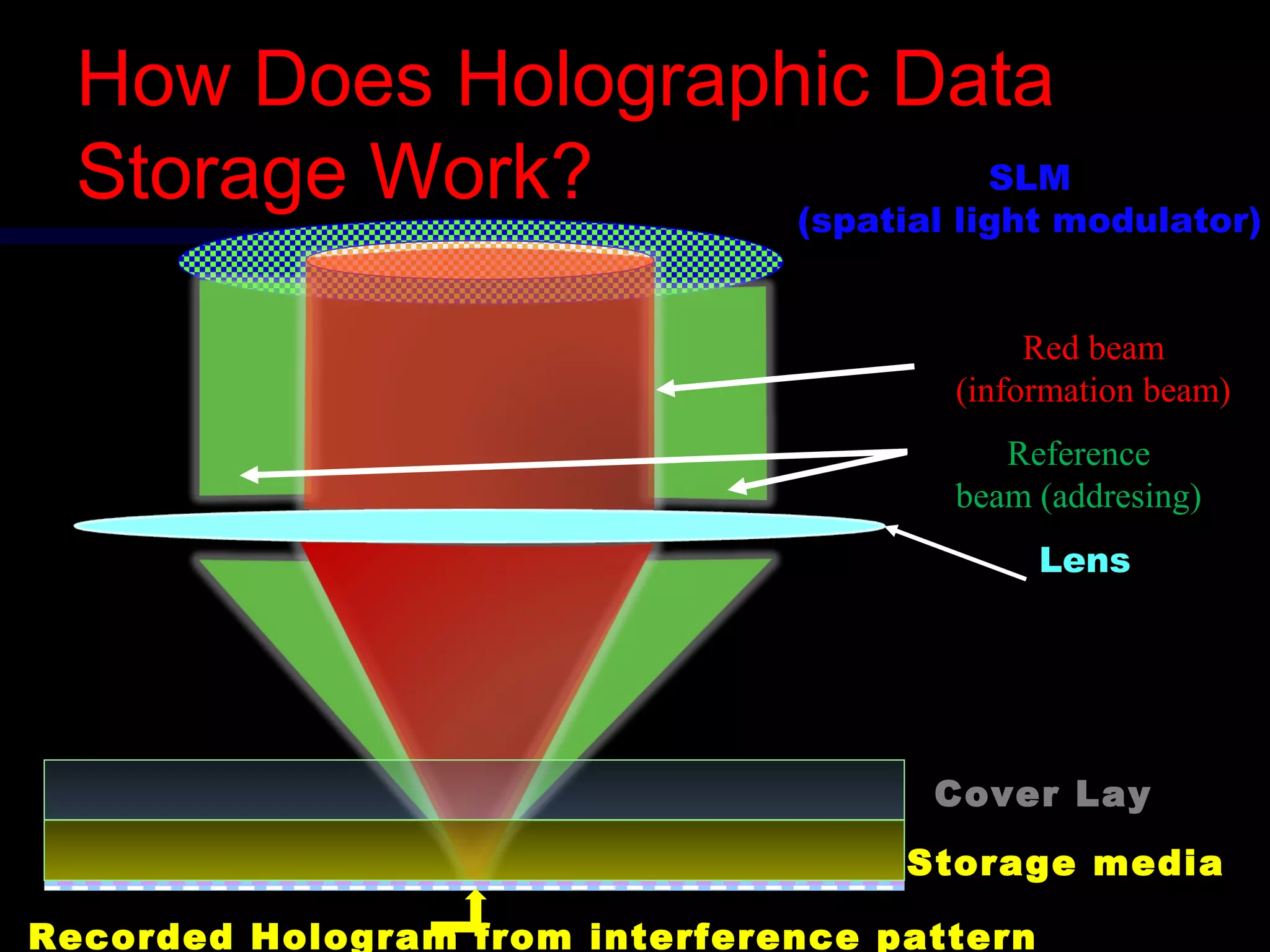 SLM
(spatial light modulator)
Lens
Cover Lay
Storage media
How Does Holographic DataHow Does Holographic Data
Storage Work?Storage Work?
Red beam
(information beam)
Reference
beam (addresing)
Recorded Hologram from interference pattern
 