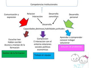 Competencias Institucionales

Relacion
Interaccion

Comunicación y
expresion

Desarrollo
consnitivo

Desarrollo
personal

Desarrolla
Capacidades,destrezas,habilidades,actitudes

Escuchar leer
Hablar escribir
Acceso y manejo de la
formacion
Gestion de la formacion

Compresion
E interaccion con el
entorno relaciones
sociales politicas
economicas
Trabajo en equipo

Aprender a comprender
conocer indagar
solucionar
Solucion de problemas

 
