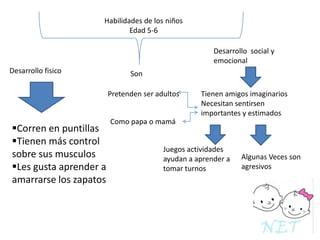 Habilidades de los niños
Edad 5-6

Desarrollo social y
emocional
Desarrollo fisico

Son

Pretenden ser adultos

Corren en puntillas
Tienen más control
sobre sus musculos
Les gusta aprender a
amarrarse los zapatos

Tienen amigos imaginarios
Necesitan sentirsen
importantes y estimados

Como papa o mamá
Juegos actividades
ayudan a aprender a
tomar turnos

Algunas Veces son
agresivos

 