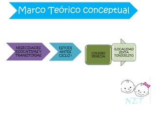 Marco Teórico conceptual

NESECIDADES
EDUCATIVAS Y
TRANSITORIAS

ESTUDI
ANTES
CICLO I

COLEGIO
VENECIA

(LOCALIDAD
SEXTA
TUNJUELITO

 
