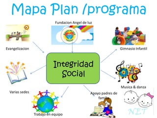 Mapa Plan /programa
Fundacion Angel de luz

Evangelizacion

Gimnasio Infantil

Integridad
Social
Musica & danza
Varias sedes

Apoyo padres de
familia

Trabajo en equipo

 