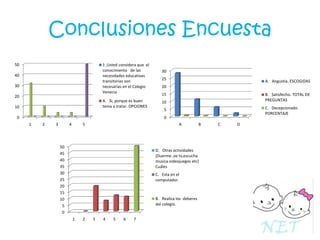 Conclusiones Encuesta
50

1 ,Usted considera que el
conocimiento de las
necesidades educativas
transitorias son
necesarias en el Colegio
Venecia

40
30
20

A. Si, porque es buen
tema a tratar. OPCIONES

10
0

30
25

A. Angustia. ESCOGIDAS

20
15

B. Satisfecho. TOTAL DE
PREGUNTAS

10

C. Decepcionado.
PORCENTAJE

5
0

1

2

3

4

5

A

50
45
40
35
30
25
20
15
10
5
0

B

D. Otras actividades
(Duerme ,ve tv,escucha
musica.videojuegos etc)
Cuáles
C. Esta en el
computador.

B. Realiza los deberes
del colegio.
1

2

3

4

5

6

7

C

D

 