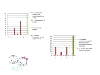 6. Cuando su hijo
presenta una
dificultad académica
usted:

50
45
40
35

A. Busca ayuda en el
Colegio

30
25
20

B. Busca ayuda
externa

15
10
5
0
1

2

3

4

5

6

7

C. Intenta
solucionarlo por sus
propiós nedios

50
45
40
35
30
25
20
15
10
5
0

5.Tiene algún
conocimiento sobre las
(NET)(necesidades
educativas transitorias)
OPCIONES
A. Si, se un poco sobre
el tema. ESCOGIDAS

1

2

3

4

 