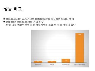성능 비교
 HandCoded는 ADO.NET의 DataReader를 사용하여 데이터 읽기
 Dapper는 HandCoded와 거의 비슷
EF는 예전 버전이라서 최신 버전에서는 조금 더 성능 개선이 있다

 