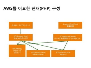 AWS를 이요한 현재(PHP) 구성

 