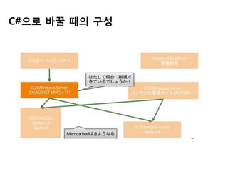 C#으로 바꿀 때의 구성

 