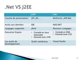 J2EE .Net
Couche de présentation: JSP, JSF,… WinForms ,ASP.Net
Accès aux données EJB ADO.NET
Langages supportés JAVA Plusieurs Langages
Execution Engine • Compilé en Java
bytecodes
• Executé avec JVM
• Compilé en MSIL
• Executé avec CLR
Les outils de
développement
Outils nombreux Visual Studio
.Net VS J2EE 13
 