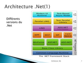Architecture .Net 7
Différents
versions du
.Net
 