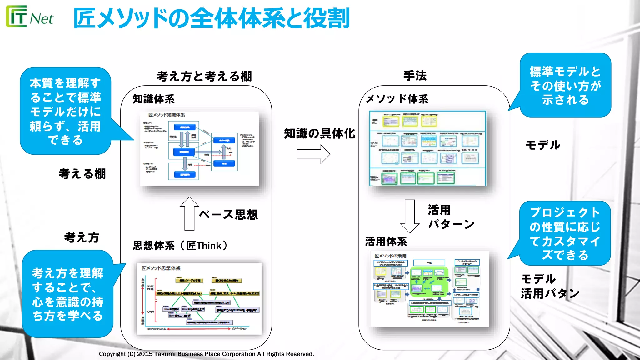 Copyright (C) 2015 Takumi Business Place Corporation All Rights Reserved.
匠メソッドの全体体系と役割
知識体系
思想体系（匠Think）
メソッド体系
活用体系
ベース思想
知識の具体化
活用
パターン
考え方と考える棚 手法
考える棚
考え方
モデル
モデル
活用パタン
標準モデルと
その使い方が
示される
プロジェクト
の性質に応じ
てカスタマイ
ズできる
本質を理解す
ることで標準
モデルだけに
頼らず、活用
できる
考え方を理解
することで、
心を意識の持
ち方を学べる
 
