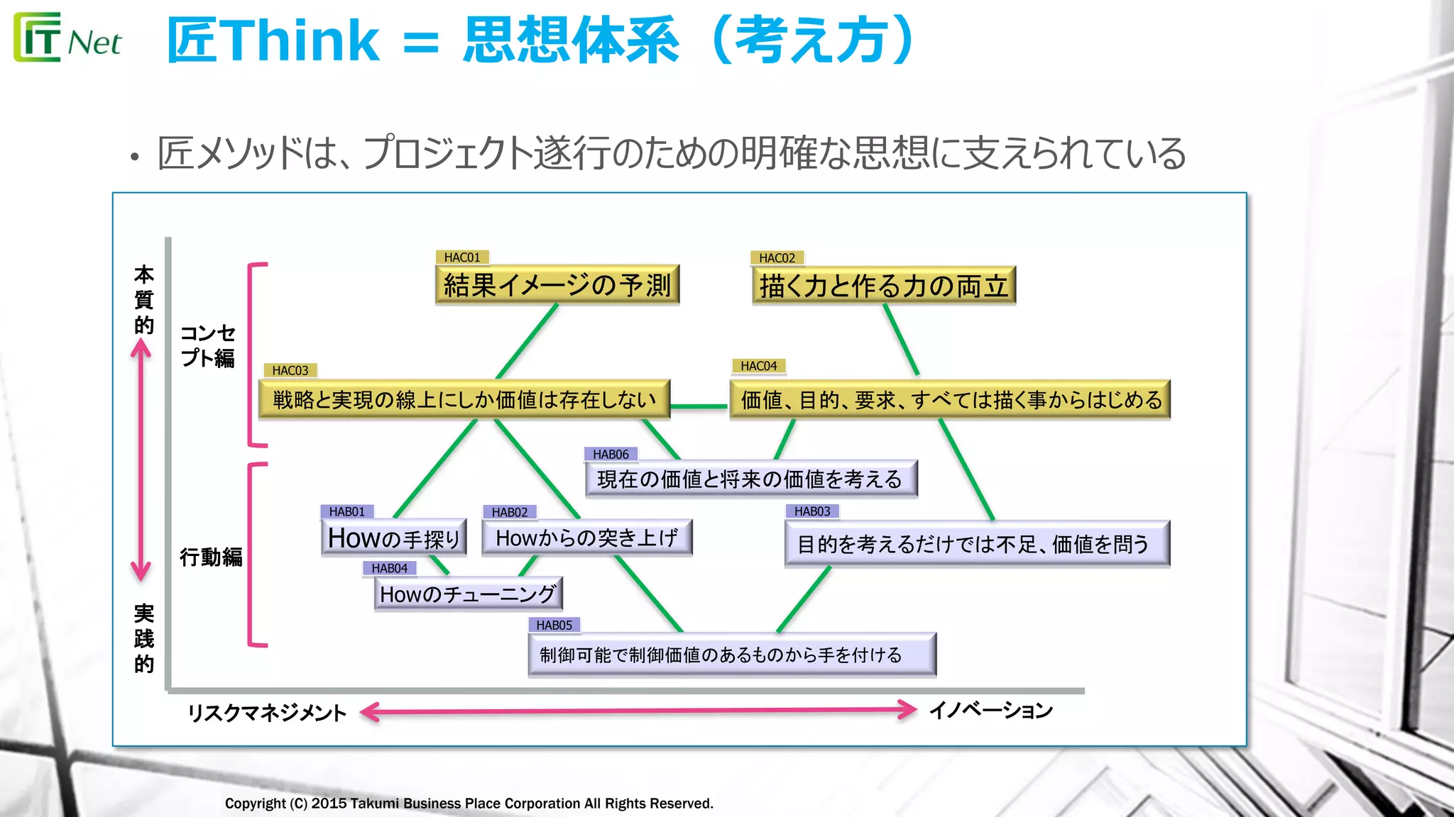 Copyright (C) 2015 Takumi Business Place Corporation All Rights Reserved.
匠Think = 思想体系（考え方）
結果イメージの予測 描く力と作る力の両立
Howからの突き上げ
Howのチューニング
目的を考えるだけでは不足、価値を問う
価値、目的、要求、すべては描く事からはじめる
制御可能で制御価値のあるものから手を付ける
本
質
的
実
践
的
リスクマネジメント イノベーション
コンセ
プト編
行動編
HAC01 HAC02
HAC04HAC03
HAB01 HAB02 HAB03
HAB04
HAB05
現在の価値と将来の価値を考える
HAB06
Howの手探り
戦略と実現の線上にしか価値は存在しない
• 匠メソッドは、プロジェクト遂行のための明確な思想に支えられている
 