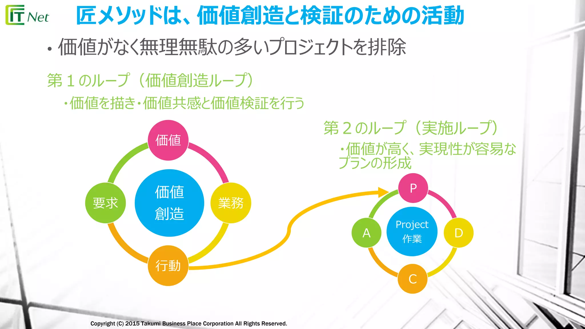 Copyright (C) 2015 Takumi Business Place Corporation All Rights Reserved.
匠メソッドは、価値創造と検証のための活動
価値
創造
価値
業務
行動
要求
Project
作業
Ｐ
Ｄ
Ｃ
Ａ
第２のループ（実施ループ）
・価値が高く、実現性が容易な
プランの形成
第１のループ（価値創造ループ）
・価値を描き・価値共感と価値検証を行う
• 価値がなく無理無駄の多いプロジェクトを排除
 