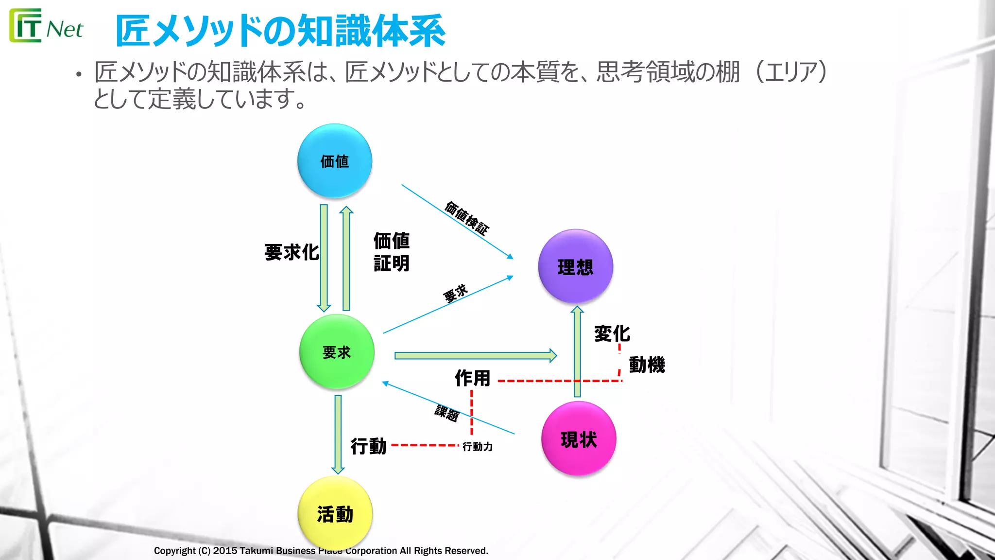 Copyright (C) 2015 Takumi Business Place Corporation All Rights Reserved.
匠メソッドの知識体系
作用
変化
行動 行動力
動機
要求化
価値
証明
価値
要求
活動
現状
理想
• 匠メソッドの知識体系は、匠メソッドとしての本質を、思考領域の棚（エリア）
として定義しています。
 