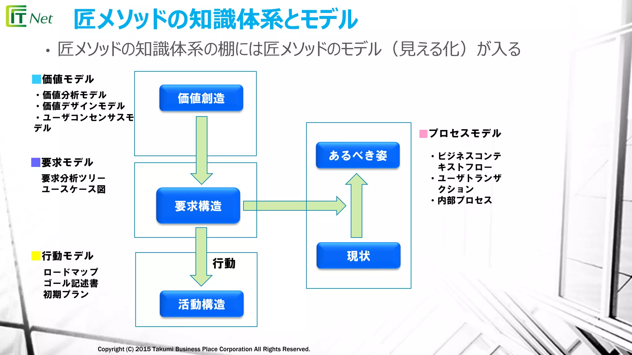 Copyright (C) 2015 Takumi Business Place Corporation All Rights Reserved.
匠メソッドの知識体系とモデル
価値創造
要求構造
活動構造
現状
あるべき姿
行動
■プロセスモデル
・ビジネスコンテ
キストフロー
・ユーザトランザ
クション
・内部プロセス
■行動モデル
■要求モデル
■価値モデル
・価値分析モデル
・価値デザインモデル
・ユーザコンセンサスモ
デル
要求分析ツリー
ユースケース図
ロードマップ
ゴール記述書
初期プラン
• 匠メソッドの知識体系の棚には匠メソッドのモデル（見える化）が入る
 
