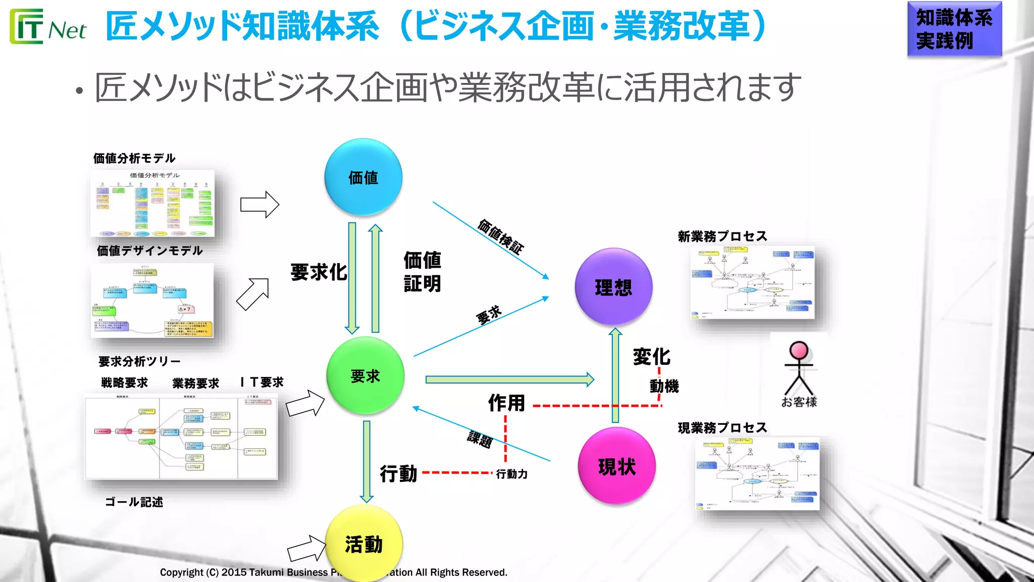 Copyright (C) 2015 Takumi Business Place Corporation All Rights Reserved.
匠メソッド知識体系（ビジネス企画・業務改革）
作用
変化
行動 行動力
動機
要求化
価値
証明
価値
要求
活動
現状
戦略要求 業務要求 ＩＴ要求
要求分析ツリー
価値分析モデル
理想
価値デザインモデル
ゴール記述
新業務プロセス
現業務プロセス
知識体系
実践例
• 匠メソッドはビジネス企画や業務改革に活用されます
 