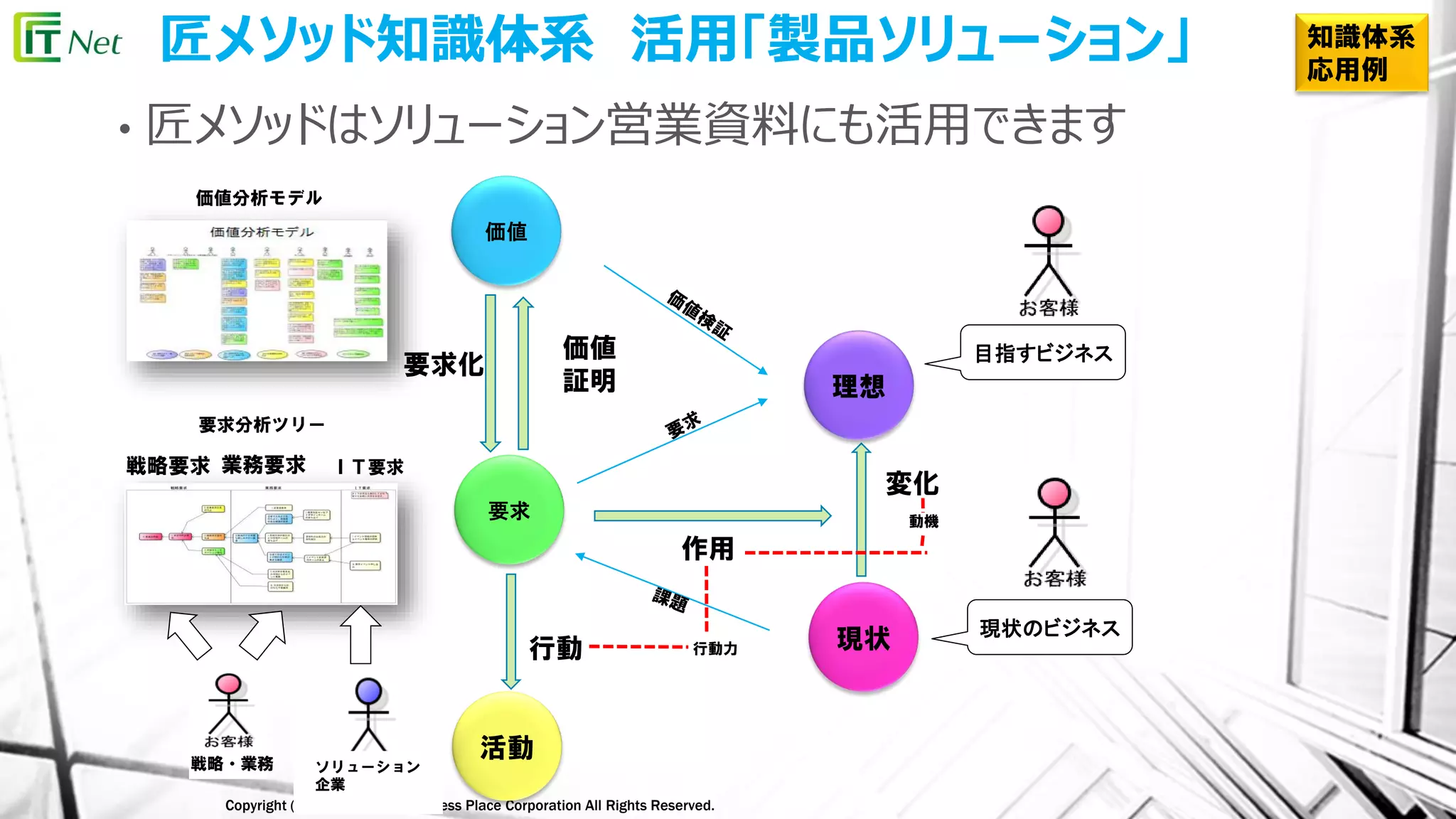 Copyright (C) 2015 Takumi Business Place Corporation All Rights Reserved.
匠メソッド知識体系 活用「製品ソリューション」
作用
変化
行動 行動力
動機
要求化
価値
証明
価値
要求
活動
現状
理想
目指すビジネス
現状のビジネス
戦略要求 業務要求 ＩＴ要求
戦略・業務 ソリューション
企業
要求分析ツリー
価値分析モデル
知識体系
応用例
• 匠メソッドはソリューション営業資料にも活用できます
 