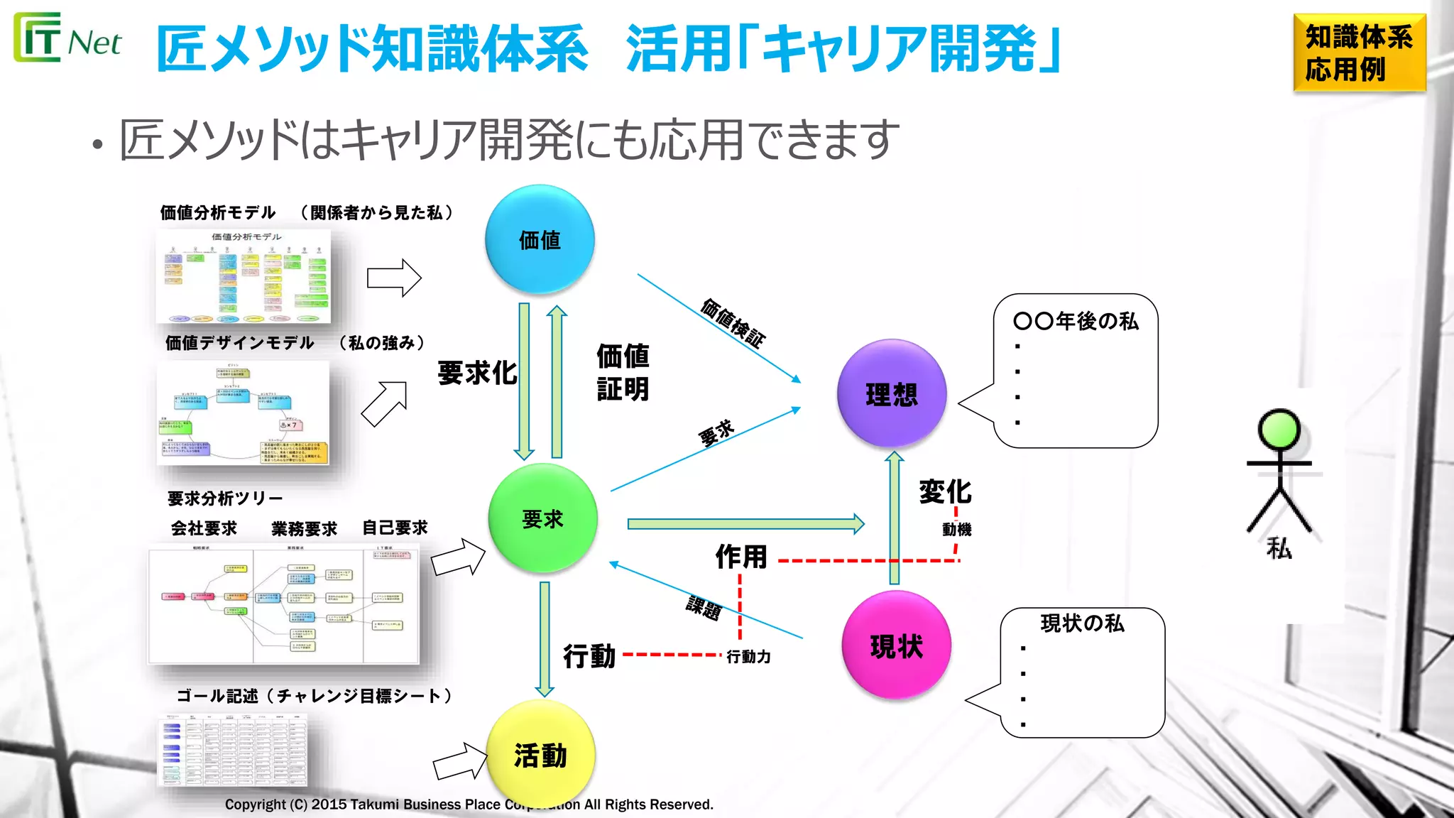 Copyright (C) 2015 Takumi Business Place Corporation All Rights Reserved.
匠メソッド知識体系 活用「キャリア開発」
作用
変化
行動 行動力
動機
要求化
価値
証明
価値
要求
活動
現状
現状の私
・
・
・
・
会社要求 業務要求 自己要求
要求分析ツリー
価値分析モデル （関係者から見た私）
理想
価値デザインモデル （私の強み）
ゴール記述（チャレンジ目標シート）
○○年後の私
・
・
・
・
知識体系
応用例
• 匠メソッドはキャリア開発にも応用できます
 