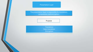 Presentation Layer
The presentation layer is responsible for translation,
compression, and encryption.
Translation
Data translation
Encryption
Purpose
 