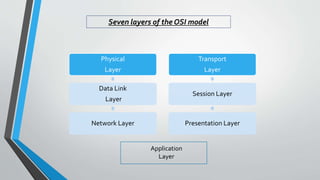 OSI MODEL AND ITS PROTOCOL | PPT