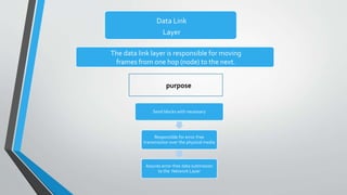 Data Link
Layer
Send blocks with necessary
Responsible for error-free
transmission over the physical media
Assures error-free data submission
to the Network Layer
purpose
The data link layer is responsible for moving
frames from one hop (node) to the next.
 