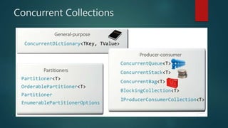Concurrent Collections
 
