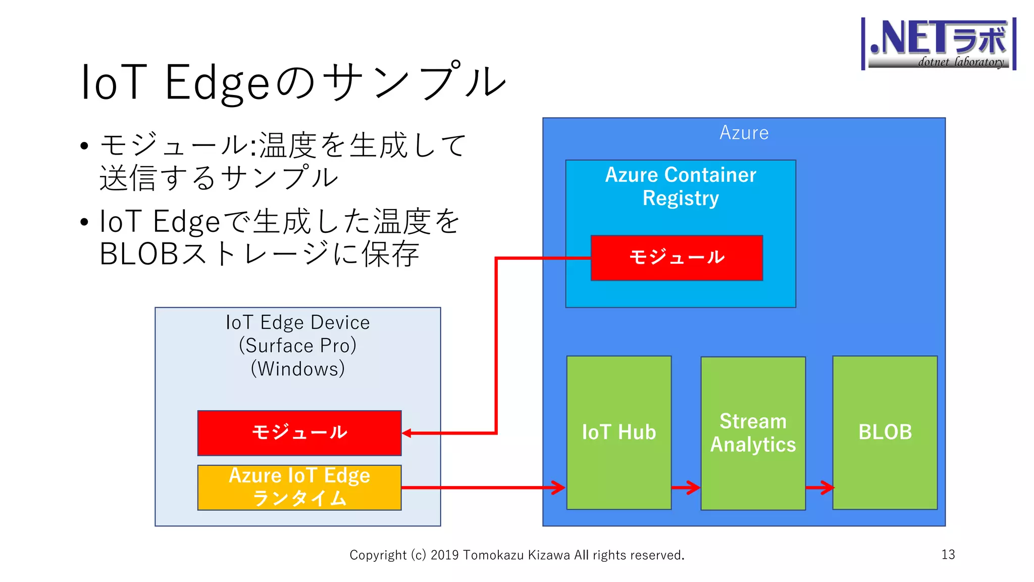 IoT Edgeのサンプル
• モジュール:温度を生成して
送信するサンプル
• IoT Edgeで生成した温度を
BLOBストレージに保存
Copyright (c) 2019 Tomokazu Kizawa All rights reserved. 13
Azure
IoT Edge Device
(Surface Pro)
(Windows)
モジュール
Azure IoT Edge
ランタイム
IoT Hub
Azure Container
Registry
モジュール
Stream
Analytics
BLOB
 