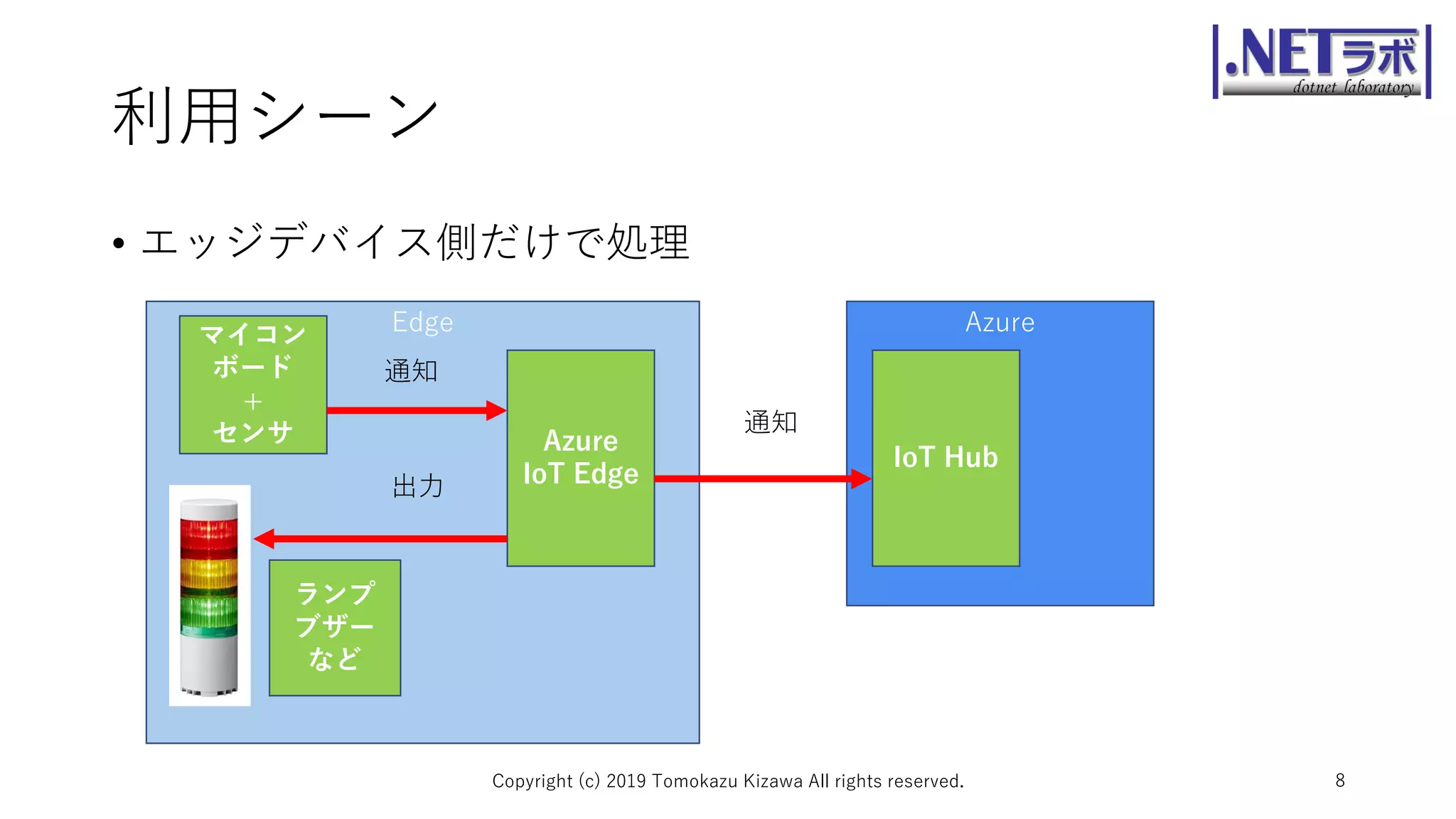 利用シーン
• エッジデバイス側だけで処理
Copyright (c) 2019 Tomokazu Kizawa All rights reserved. 8
Edgeマイコン
ボード
+
センサ
通知
Azure
IoT Hub
Azure
IoT Edge
通知
ランプ
ブザー
など
出力
 
