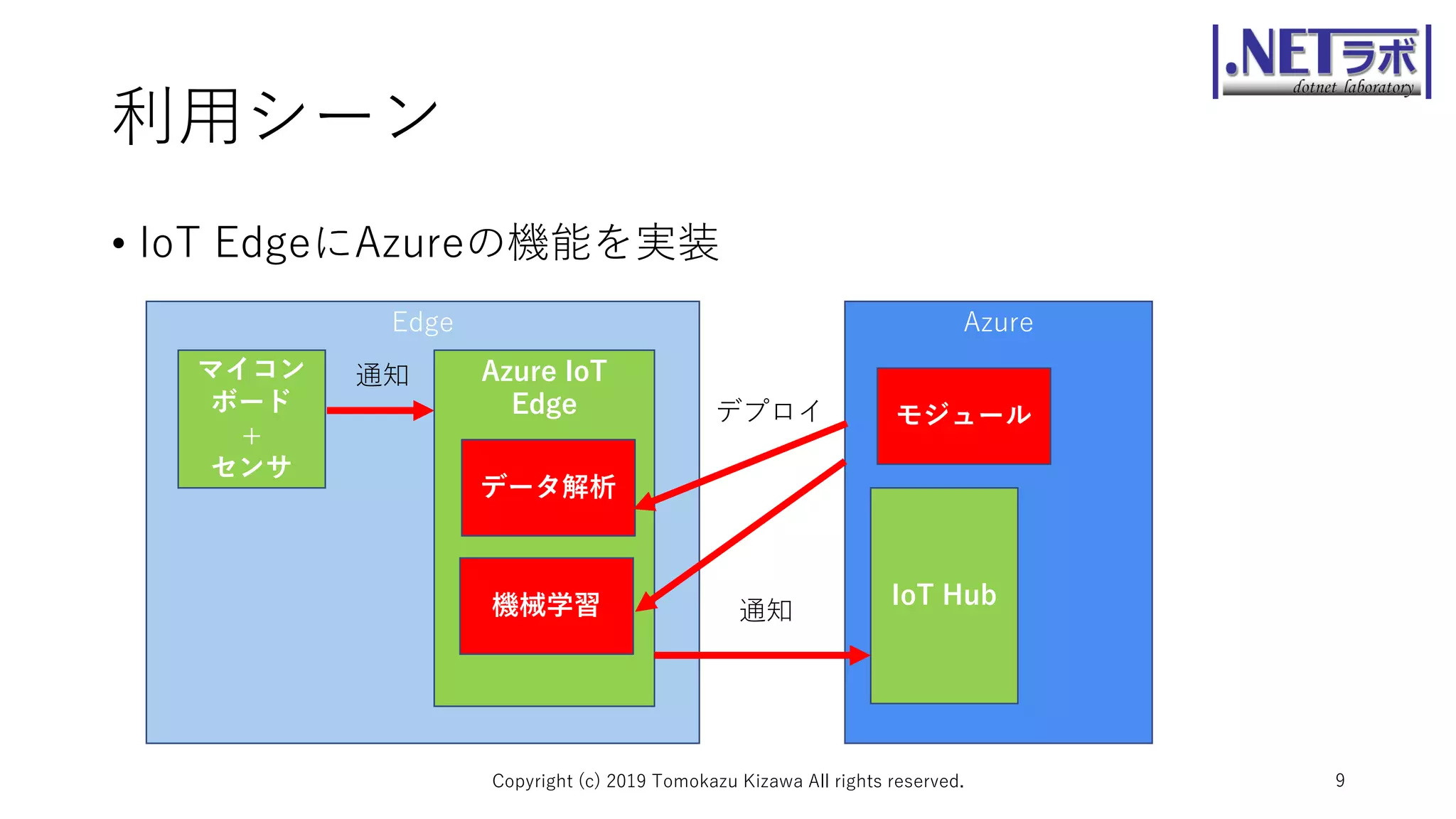 利用シーン
• IoT EdgeにAzureの機能を実装
Copyright (c) 2019 Tomokazu Kizawa All rights reserved. 9
Edge
マイコン
ボード
+
センサ
通知
Azure
IoT Hub
Azure IoT
Edge
通知
データ解析
機械学習
デプロイ モジュール
 