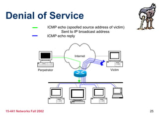 15-441 Networks Fall 2002 25
Denial of Service
Internet
Perpetrator Victim
ICMP echo (spoofed source address of victim)
Sent to IP broadcast address
ICMP echo reply
 