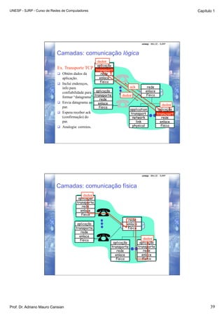 UNESP - SJRP - Curso de Redes de Computadores                                                                  Capítulo 1




                                                                                      unesp - IBILCE - SJRP



                           Camadas: comunicação lógica
                                                      dados
                                                      aplicação
                           Ex. Transporte TCP        transporte
                                                     transport
                             Obtém dados da            rede
                                aplicação.             enlace
                                                        física
                               Inclui endereços,
                                info para                                     ack         rede
                                confiabilidade para aplicação                            enlace
                                                                                         física
                                formar “datagrama”. transporte         dados
                                                       rede
                               Envia datagrama ao    enlace                                          dados
                                par.                   física
                                                                              application          aplicação
                               Espera receber ack                            transport           transporte
                                                                                                  transport
                                (confirmação) do                               network               rede
                                par.                                             link               enlace
                               Analogia: correios.                            physical              física




                                                                                      unesp - IBILCE - SJRP




                          Camadas: comunicação física
                                            dados
                                         aplicação
                                        transporte
                                           rede
                                          enlace
                                           física
                                                                           rede
                                         aplicação                        enlace
                                        transporte                        física
                                           rede
                                          enlace
                                           física                                      dados
                                                                  aplicação          aplicação
                                                                 transporte         transporte
                                                                    rede               rede
                                                                   enlace             enlace
                                                                    física             física




Prof. Dr. Adriano Mauro Cansian                                                                                       39
 