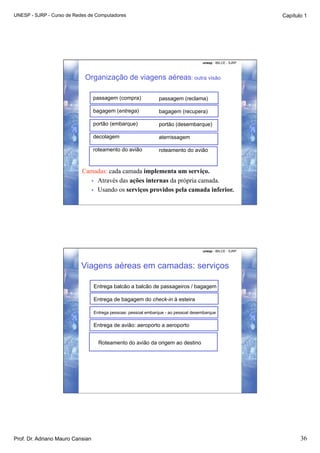 UNESP - SJRP - Curso de Redes de Computadores                                                                Capítulo 1




                                                                                     unesp - IBILCE - SJRP



                            Organização de viagens aéreas: outra visão

                                  passagem (compra)             passagem (reclama)

                                  bagagem (entrega)             bagagem (recupera)

                                  portão (embarque)             portão (desembarque)

                                  decolagem                     aterrissagem

                                  roteamento do avião           roteamento do avião


                           Camadas: cada camada implementa um serviço.
                              •  Através das ações internas da própria camada.
                              •  Usando os serviços providos pela camada inferior.




                                                                                     unesp - IBILCE - SJRP




                           Viagens aéreas em camadas: serviços

                                  Entrega balcão a balcão de passageiros / bagagem

                                  Entrega de bagagem do check-in à esteira

                                  Entrega pessoas: pessoal embarque - ao pessoal desembarque


                                  Entrega de avião: aeroporto a aeroporto


                                    Roteamento do avião da origem ao destino




Prof. Dr. Adriano Mauro Cansian                                                                                     36
 