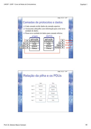 UNESP - SJRP - Curso de Redes de Computadores                                                       Capítulo 1




                                                                        unesp - IBILCE - SJRP




                          Camadas de protocolos e dados
                             Cada camada recebe dados da camada superior.
                             Acrescenta cabeçalho com informação para criar nova
                              unidade de dados.
                             Passa nova unidade de dados para camada inferior.
                                      origem            destino
                                       aplicação       aplicação                 M      mensagem
                                  M
                                      transporte      transporte                         segmento
                          Ht M                                        Ht         M
                                         rede            rede
                        Hn Ht M                                     Hn Ht        M      datagrama
                                        enlace          enlace
                     Hl Hn Ht M                                  Hl Hn Ht        M        quadro
                                         física          física




                                                                        unesp - IBILCE - SJRP




                           Relação da pilha e os PDUs




Prof. Dr. Adriano Mauro Cansian                                                                            40
 
