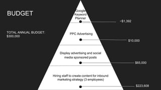 BUDGET
Hiring staff to create content for inbound
marketing strategy (3 employees)
PPC Advertising
Display advertising and social
media sponsored posts
Google
Keyword
Planner
~$1,392
TOTAL ANNUAL BUDGET:
$300,000
$223,608
$65,000
$10,000
 