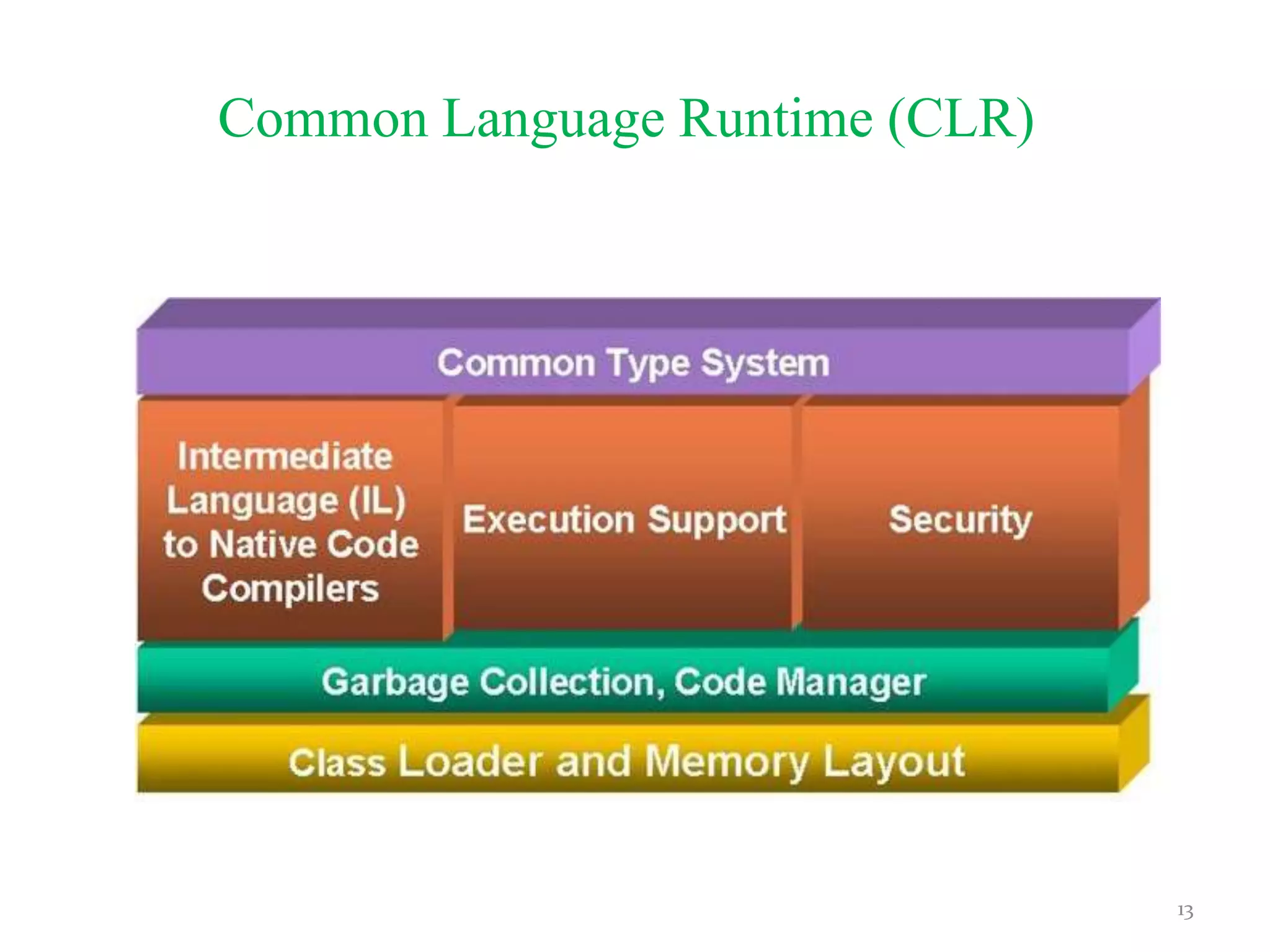 Common Language Runtime (CLR)
13
 