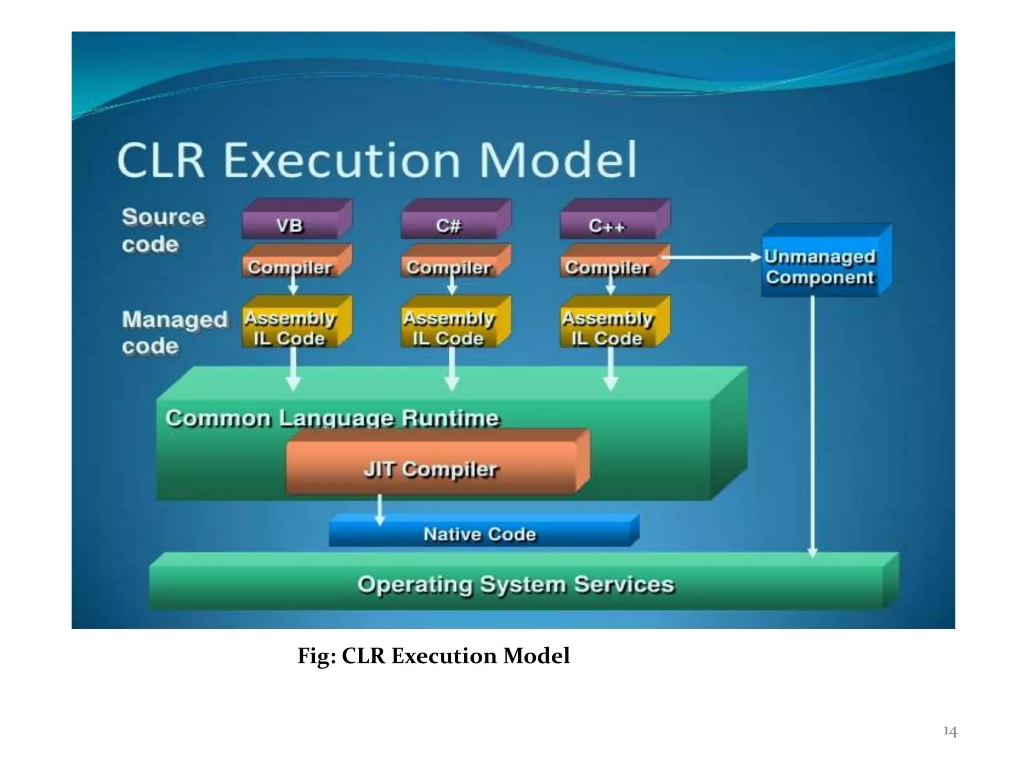 14
Fig: CLR Execution Model
 