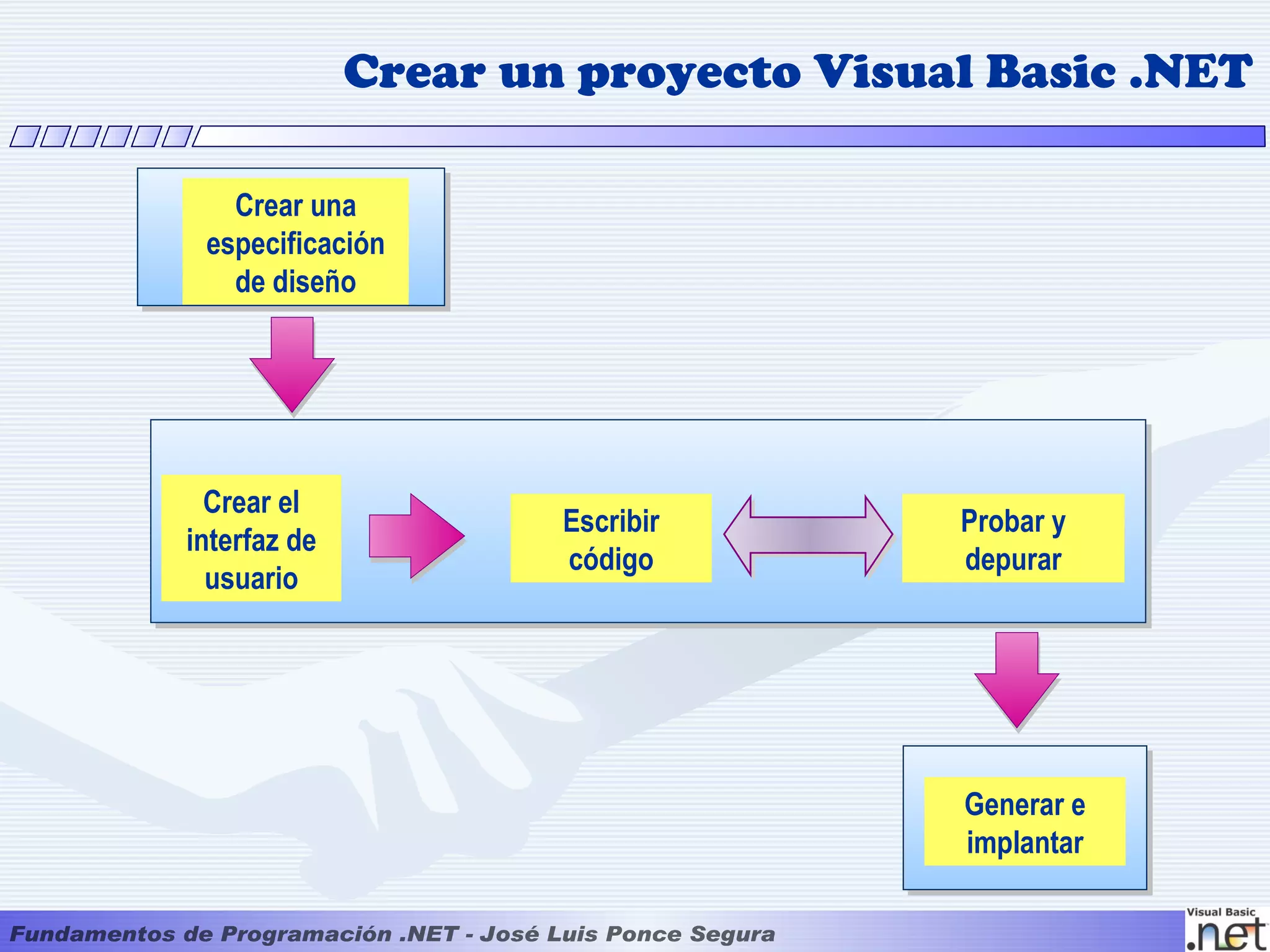 Crear un proyecto Visual Basic .NET

   Crear una
 especificación
   de diseño




  Crear el
                      Escribir       Probar y
interfaz de
                      código         depurar
  usuario




                                     Generar e
                                     implantar
 