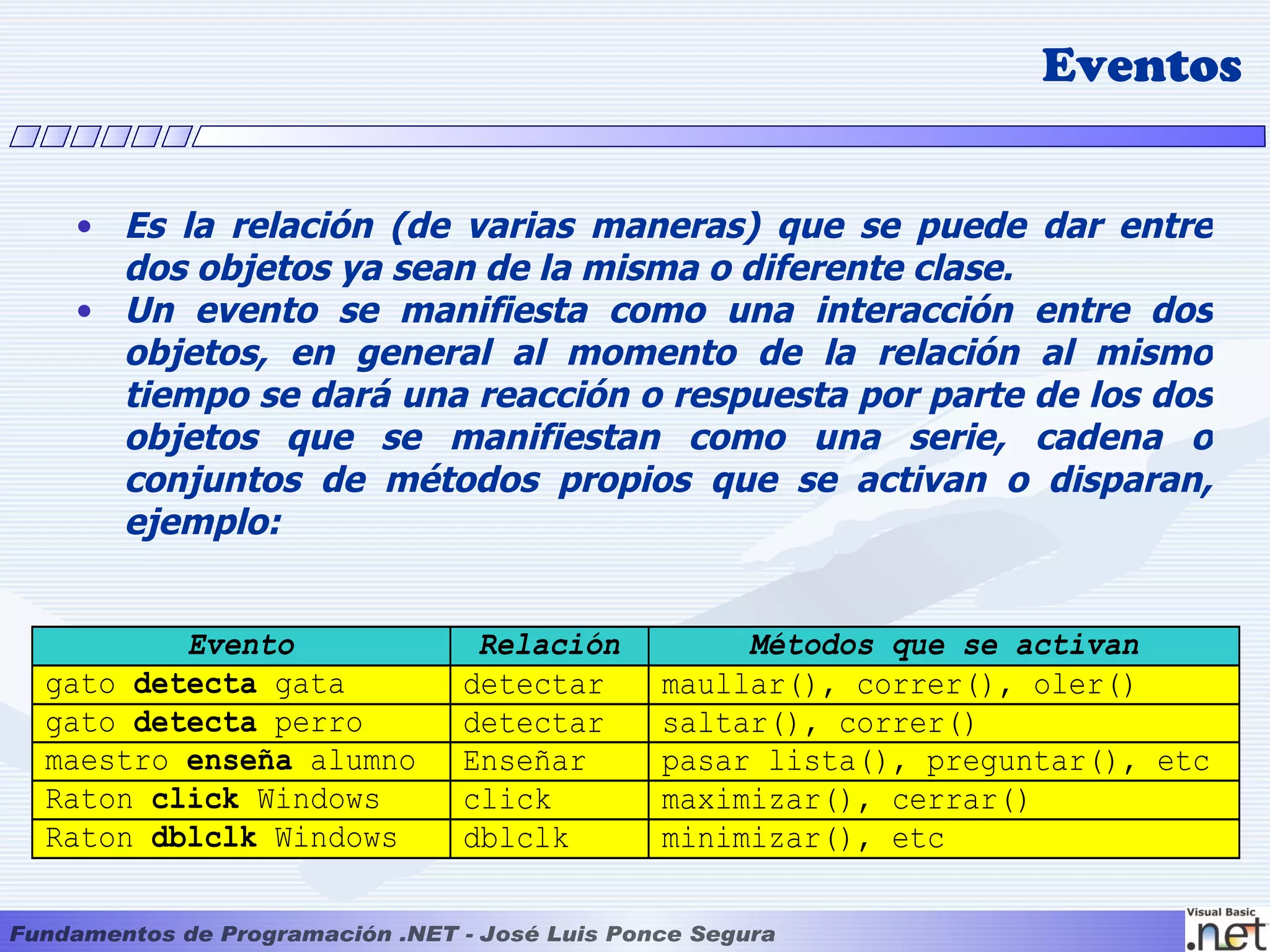 Eventos


 • Es la relación (de varias maneras) que se puede dar entre
   dos objetos ya sean de la misma o diferente clase.
 • Un evento se manifiesta como una interacción entre dos
   objetos, en general al momento de la relación al mismo
   tiempo se dará una reacción o respuesta por parte de los dos
   objetos que se manifiestan como una serie, cadena o
   conjuntos de métodos propios que se activan o disparan,
   ejemplo:


        Evento           Relación        Métodos que se activan
gato detecta gata       detectar    maullar(), correr(), oler()
gato detecta perro      detectar    saltar(), correr()
maestro enseña alumno   Enseñar     pasar lista(), preguntar(), etc
Raton click Windows     click       maximizar(), cerrar()
Raton dblclk Windows    dblclk      minimizar(), etc
 
