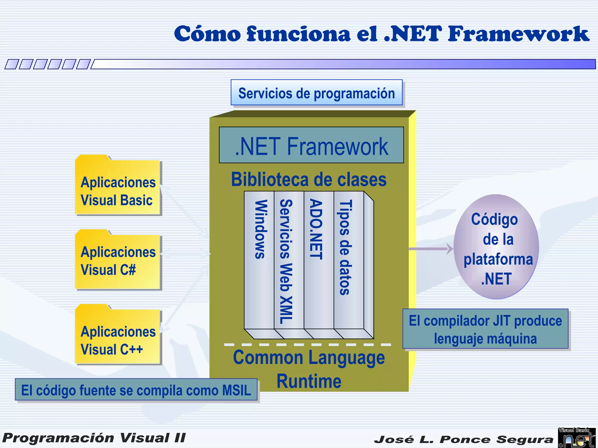Cómo funciona el .NET Framework

                             Servicios de programación


                            .NET Framework
        Aplicaciones        Biblioteca de clases
        Visual Basic




                                                   ADO.NET
                               Servicios Web XML


                                                             Tipos de datos
                               Windows
                                                                                       Código
                                                                                          de la
        Aplicaciones
                                                                                      plataforma
        Visual C#
                                                                                         .NET

                                                                              El compilador JIT produce
        Aplicaciones                                                              lenguaje máquina
        Visual C++
                                  Common Language
El código fuente se compila como MSIL Runtime
 