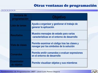 Otras ventanas de programación

  Ventana de
 programación                        Objetivo
                  Ayuda a organizar y gestionar el trabajo de
Lista de tareas
                  generar la aplicación

                  Muestra mensajes de estado para varias
Resultados
                  características en el entorno de desarrollo

                  Permite examinar el código tras las clases y
Vista de clases   navegar por los símbolos de la solución

                  Permite emitir comandos o evaluar expresiones
Comandos          en el entorno de desarrollo

Examinador
                  Permite visualizar objetos y sus miembros
de objetos
 