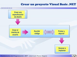 Crear un proyecto Visual Basic .NET

   Crear una
 especificación
   de diseño




  Crear el
                      Escribir       Probar y
interfaz de
                      código         depurar
  usuario




                                     Generar e
                                     implantar
 