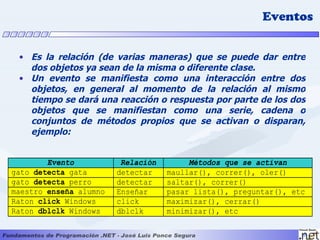 Eventos


 • Es la relación (de varias maneras) que se puede dar entre
   dos objetos ya sean de la misma o diferente clase.
 • Un evento se manifiesta como una interacción entre dos
   objetos, en general al momento de la relación al mismo
   tiempo se dará una reacción o respuesta por parte de los dos
   objetos que se manifiestan como una serie, cadena o
   conjuntos de métodos propios que se activan o disparan,
   ejemplo:


        Evento           Relación        Métodos que se activan
gato detecta gata       detectar    maullar(), correr(), oler()
gato detecta perro      detectar    saltar(), correr()
maestro enseña alumno   Enseñar     pasar lista(), preguntar(), etc
Raton click Windows     click       maximizar(), cerrar()
Raton dblclk Windows    dblclk      minimizar(), etc
 