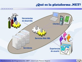 ¿Qué es la plataforma .NET?



Herramientas
de desarrollo
                                    Clientes




                Servicios Web XML



 Servidores                     Experiencias
                                 de usuario
 