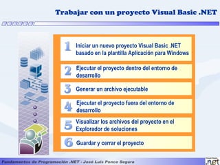 Trabajar con un proyecto Visual Basic .NET



     Iniciar un nuevo proyecto Visual Basic .NET
     basado en la plantilla Aplicación para Windows

     Ejecutar el proyecto dentro del entorno de
     desarrollo

     Generar un archivo ejecutable

     Ejecutar el proyecto fuera del entorno de
     desarrollo
     Visualizar los archivos del proyecto en el
     Explorador de soluciones

     Guardar y cerrar el proyecto
 
