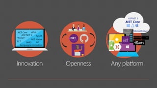 Innovation Any platformOpenness
.NET Core
ASP.NET 5
 