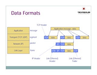 Data Formats

                                 TCP Header
                                                   Application message - data
    Application        message


Transport (TCP, UDP)   segment          TCP     data        TCP   data          TCP   data

    Network (IP)       packet
                          k t
                                                       IP TCP     data

     Link Layer
            y          frame                    ETH IP TCP        data    ETF


                         IP Header        Link (Ethernet)           Link (Ethernet)
                                              Header                    Trailer
 